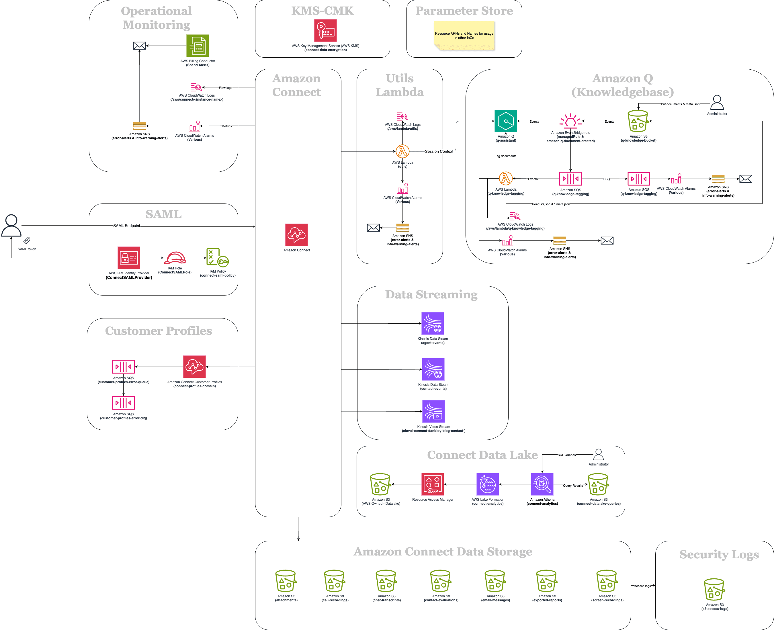 elevai-connect architecture diagram showing all AWS services and their interconnections